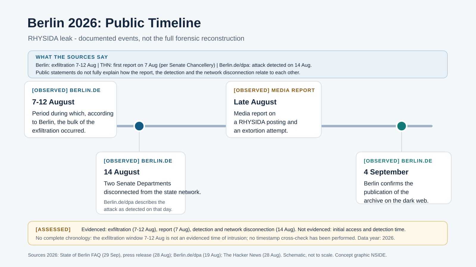 rhysida-berlin-timeline Timeline Rhysida Berlin Attack