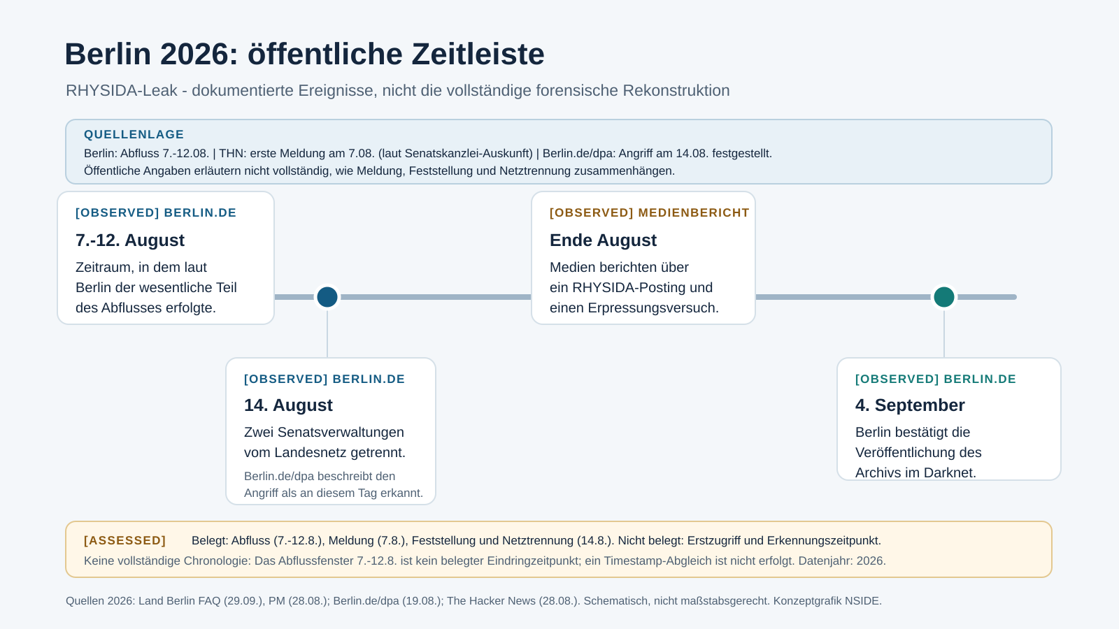 rhysida-berlin-zeitlinie Rhysida-Berlin-Zeitlinie